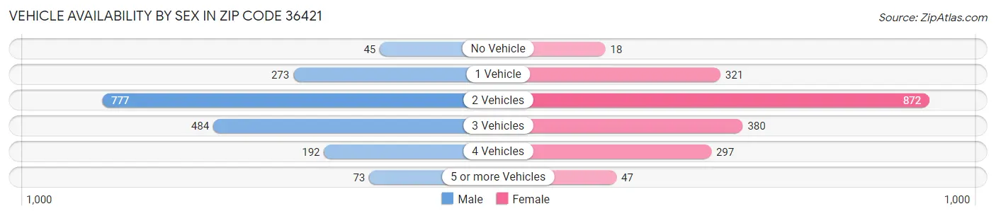 Vehicle Availability by Sex in Zip Code 36421
