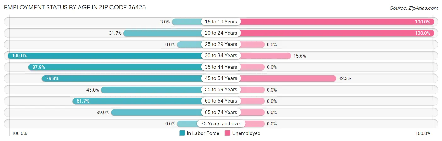 Employment Status by Age in Zip Code 36425