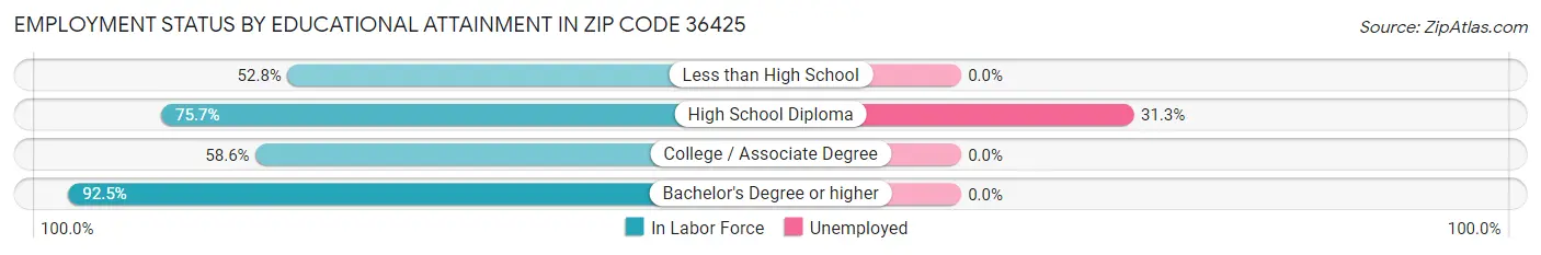 Employment Status by Educational Attainment in Zip Code 36425