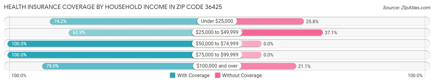 Health Insurance Coverage by Household Income in Zip Code 36425