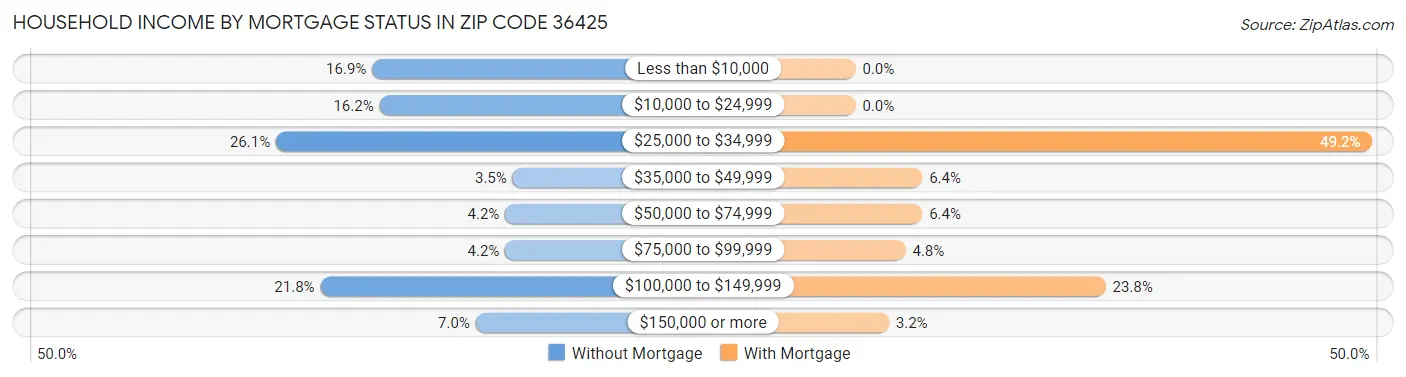 Household Income by Mortgage Status in Zip Code 36425