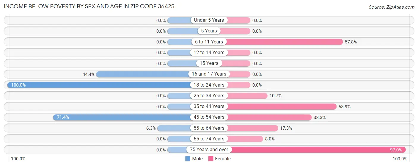 Income Below Poverty by Sex and Age in Zip Code 36425