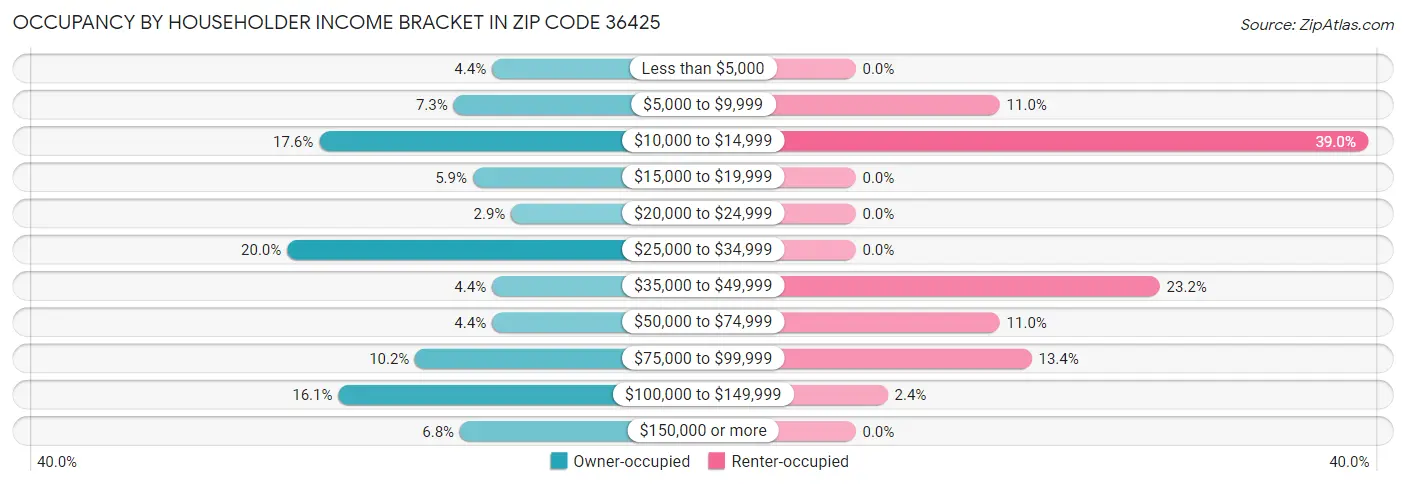Occupancy by Householder Income Bracket in Zip Code 36425
