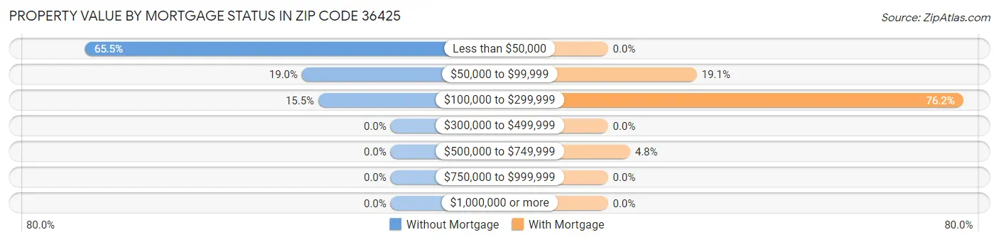 Property Value by Mortgage Status in Zip Code 36425