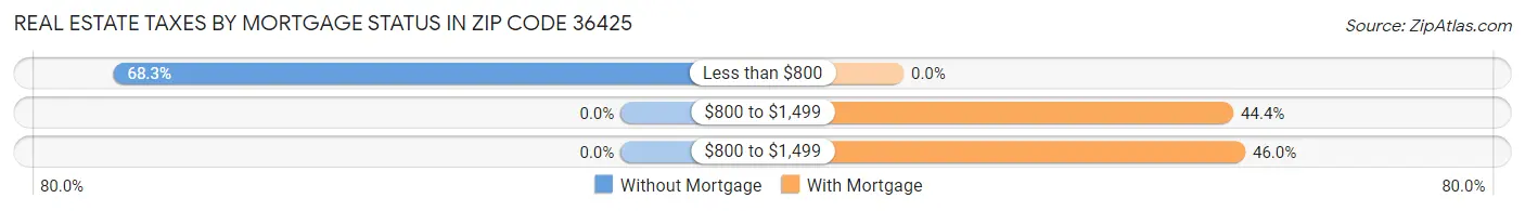 Real Estate Taxes by Mortgage Status in Zip Code 36425