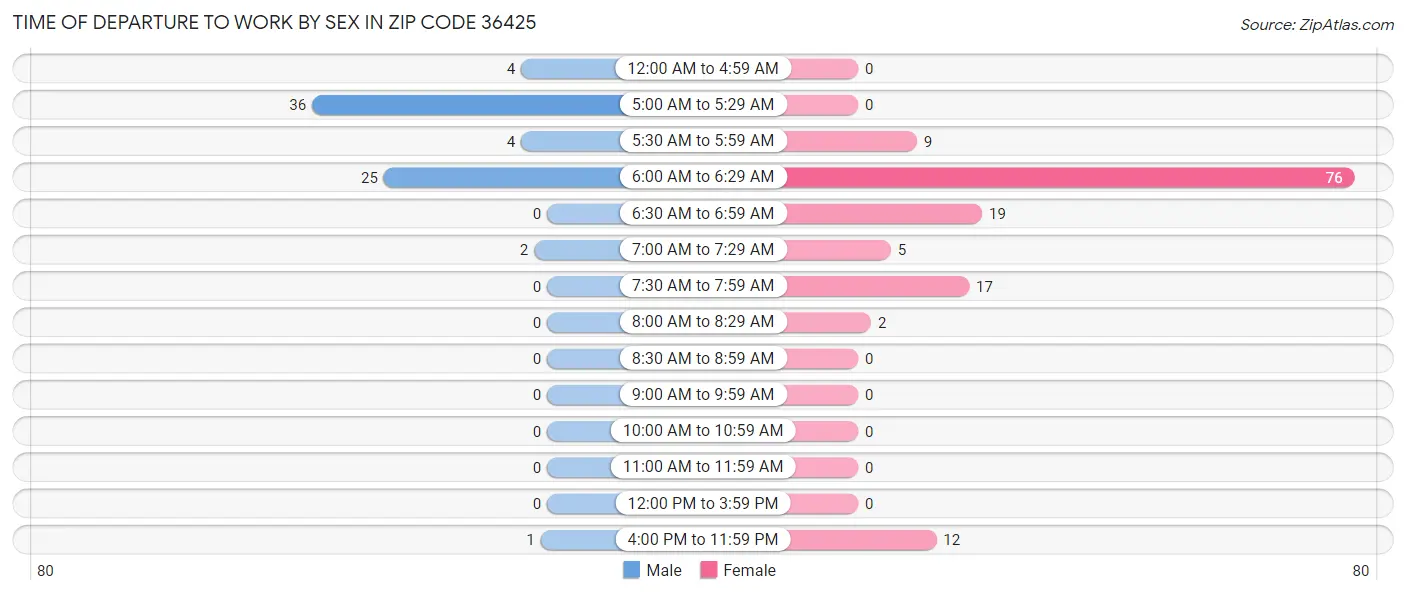 Time of Departure to Work by Sex in Zip Code 36425