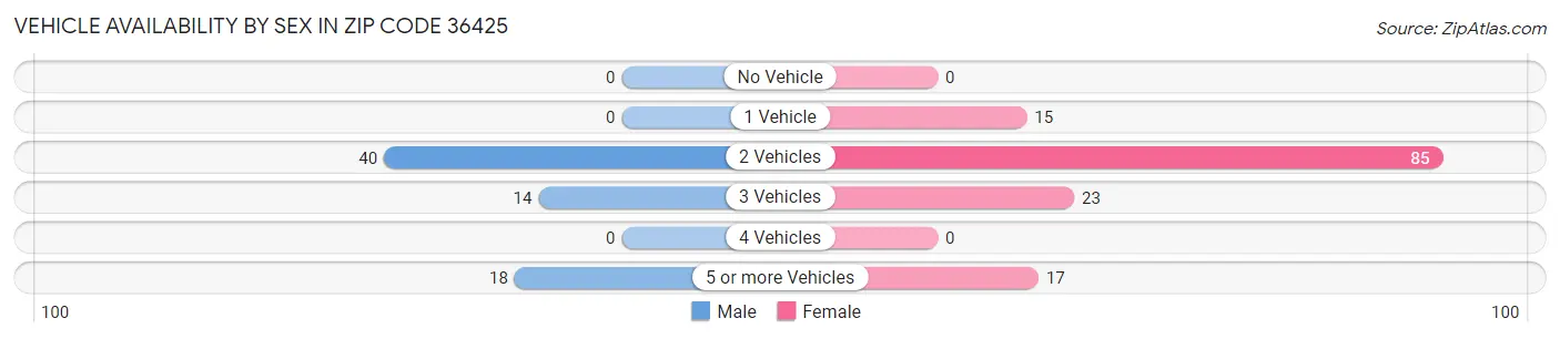 Vehicle Availability by Sex in Zip Code 36425