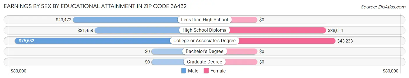 Earnings by Sex by Educational Attainment in Zip Code 36432