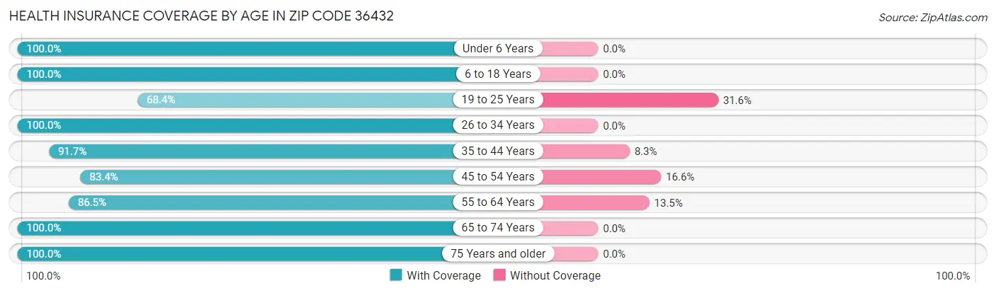 Health Insurance Coverage by Age in Zip Code 36432