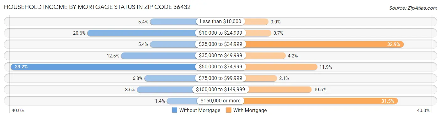 Household Income by Mortgage Status in Zip Code 36432