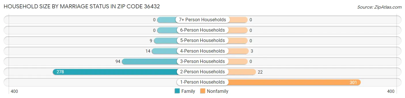 Household Size by Marriage Status in Zip Code 36432