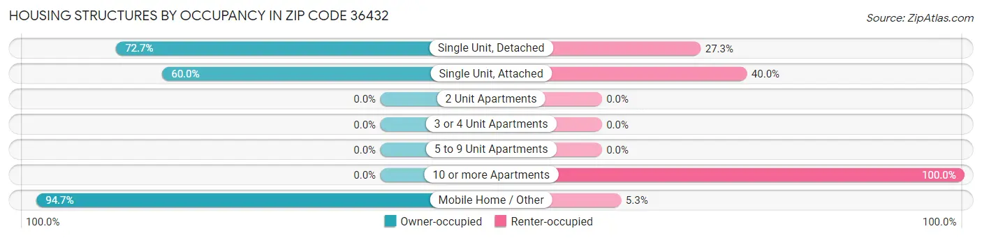 Housing Structures by Occupancy in Zip Code 36432