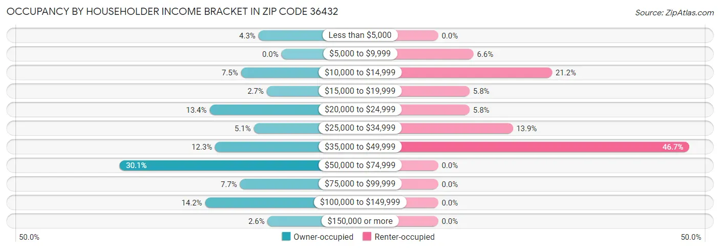 Occupancy by Householder Income Bracket in Zip Code 36432