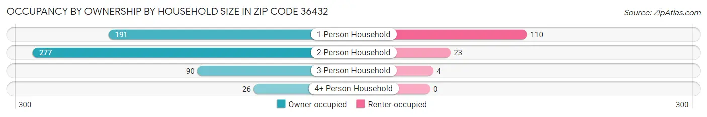 Occupancy by Ownership by Household Size in Zip Code 36432