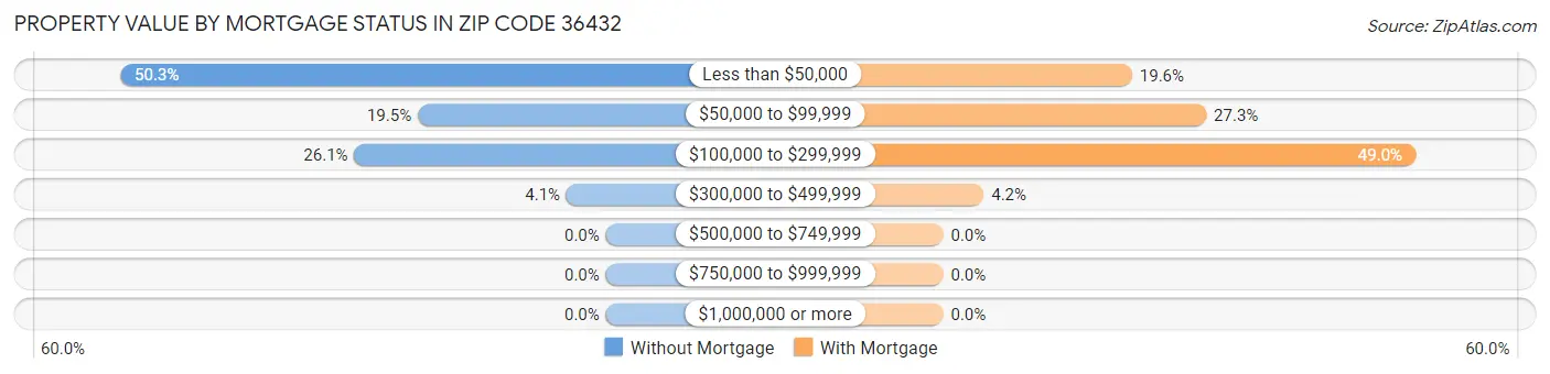 Property Value by Mortgage Status in Zip Code 36432
