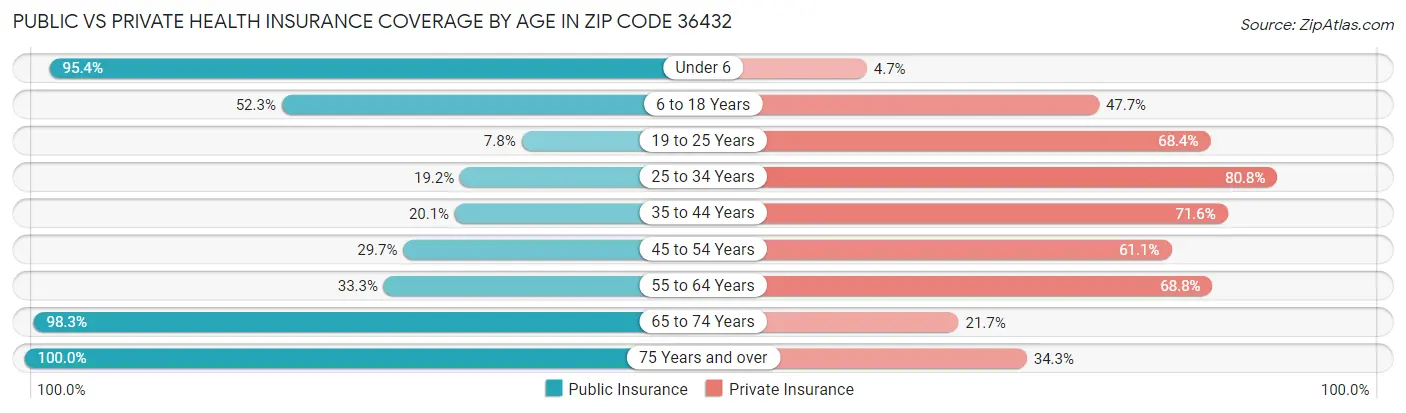 Public vs Private Health Insurance Coverage by Age in Zip Code 36432