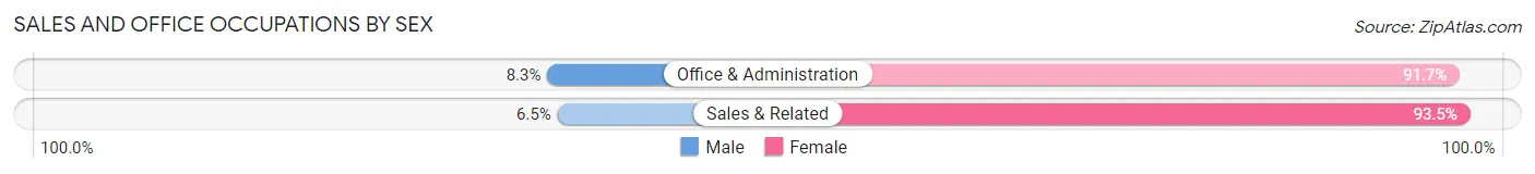 Sales and Office Occupations by Sex in Zip Code 36432
