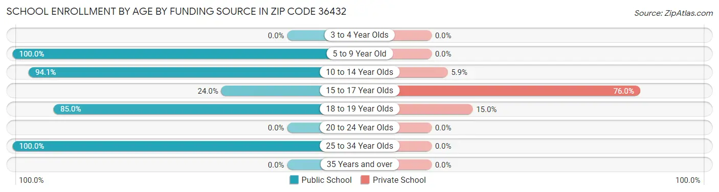 School Enrollment by Age by Funding Source in Zip Code 36432