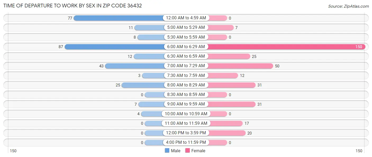 Time of Departure to Work by Sex in Zip Code 36432