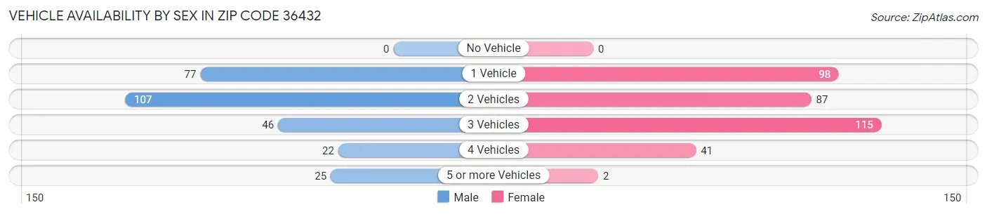 Vehicle Availability by Sex in Zip Code 36432