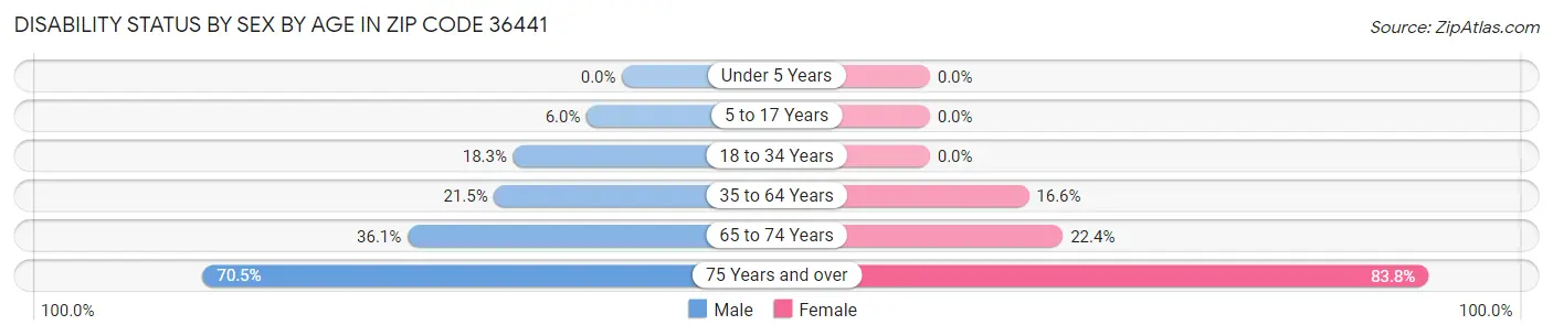 Disability Status by Sex by Age in Zip Code 36441