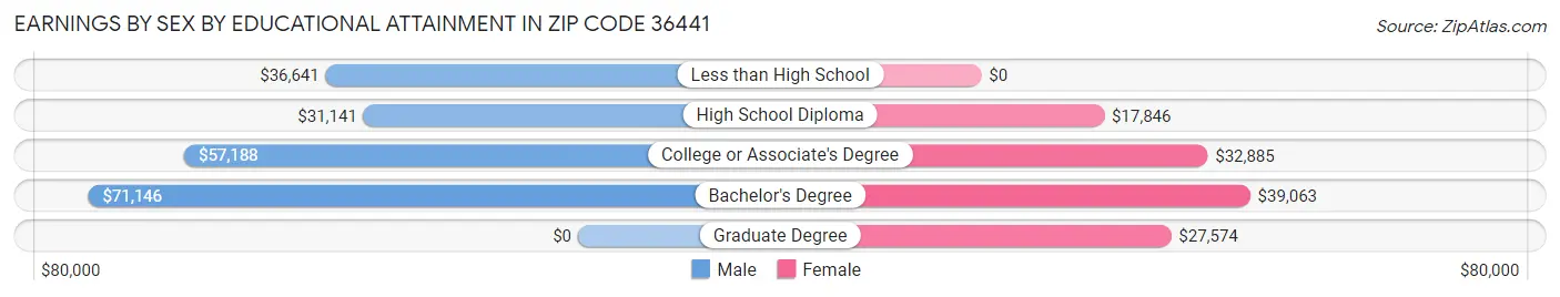 Earnings by Sex by Educational Attainment in Zip Code 36441