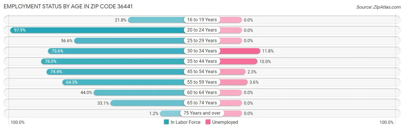 Employment Status by Age in Zip Code 36441