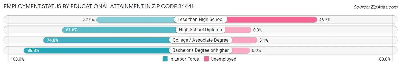Employment Status by Educational Attainment in Zip Code 36441