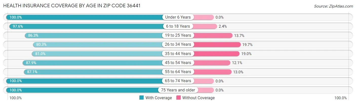 Health Insurance Coverage by Age in Zip Code 36441