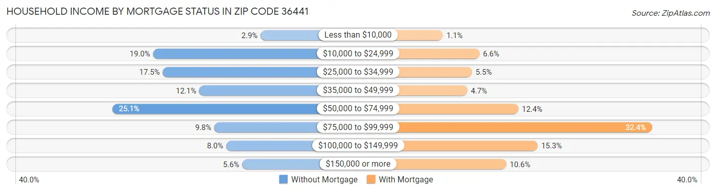 Household Income by Mortgage Status in Zip Code 36441