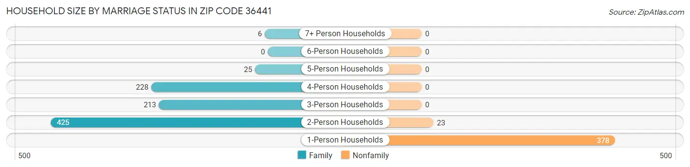 Household Size by Marriage Status in Zip Code 36441