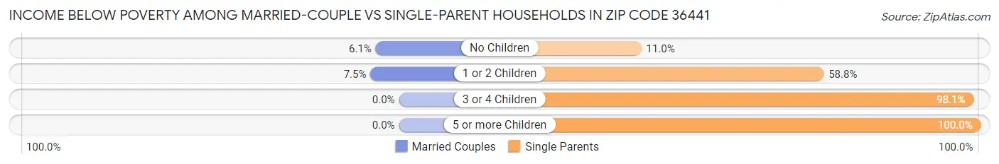 Income Below Poverty Among Married-Couple vs Single-Parent Households in Zip Code 36441