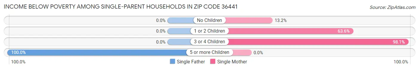 Income Below Poverty Among Single-Parent Households in Zip Code 36441