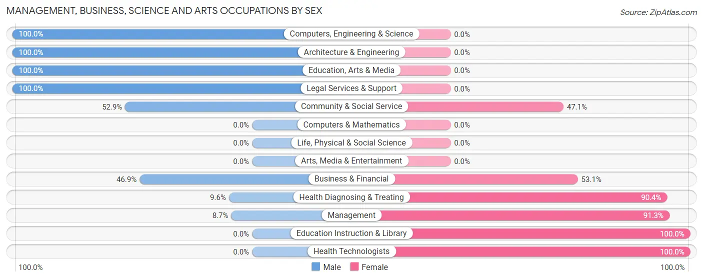 Management, Business, Science and Arts Occupations by Sex in Zip Code 36441