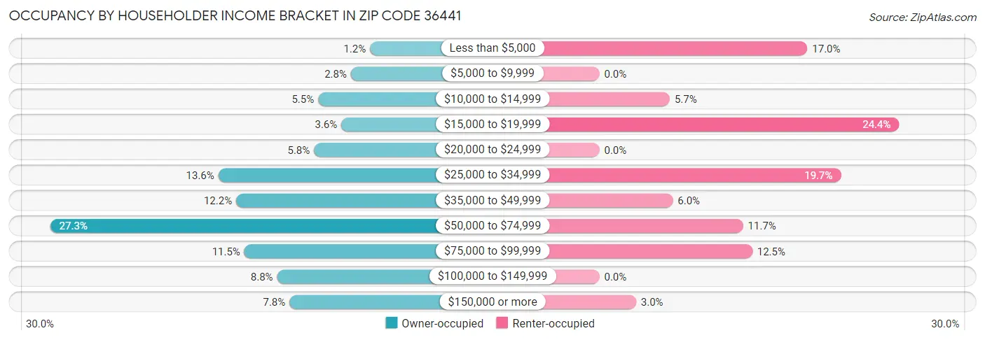 Occupancy by Householder Income Bracket in Zip Code 36441