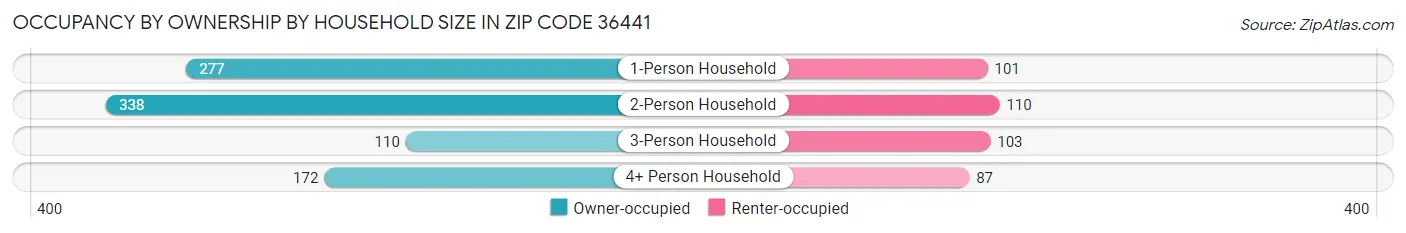 Occupancy by Ownership by Household Size in Zip Code 36441