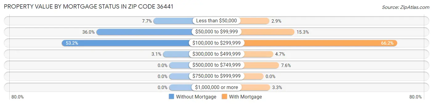 Property Value by Mortgage Status in Zip Code 36441