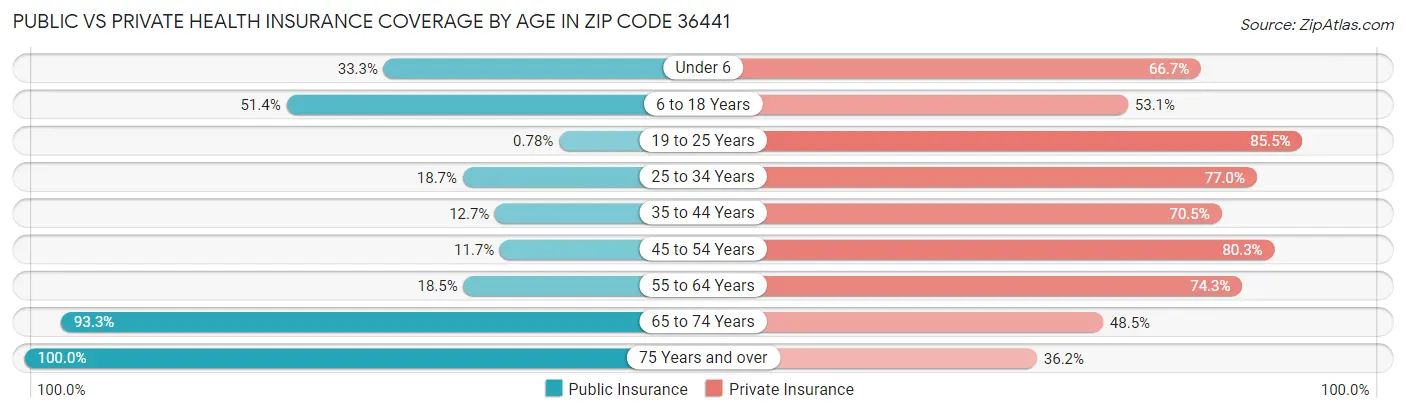 Public vs Private Health Insurance Coverage by Age in Zip Code 36441