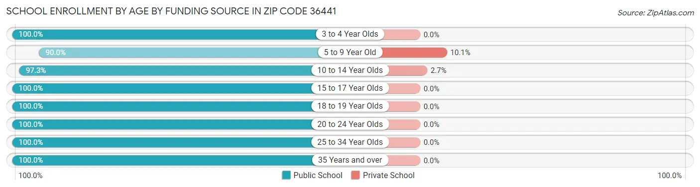School Enrollment by Age by Funding Source in Zip Code 36441