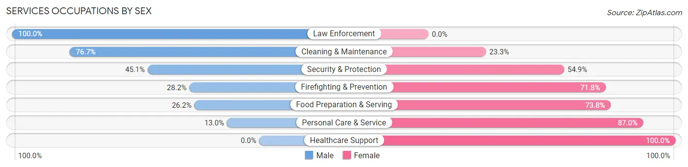 Services Occupations by Sex in Zip Code 36441