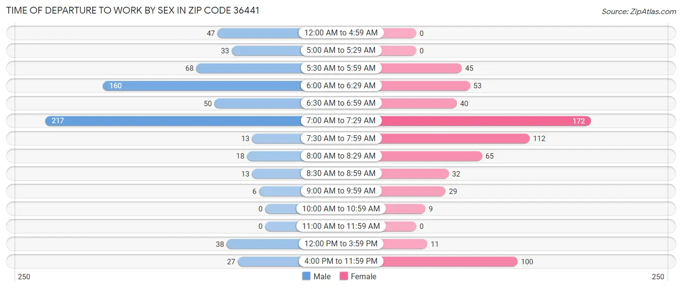 Time of Departure to Work by Sex in Zip Code 36441