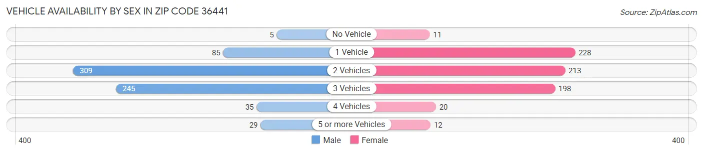 Vehicle Availability by Sex in Zip Code 36441