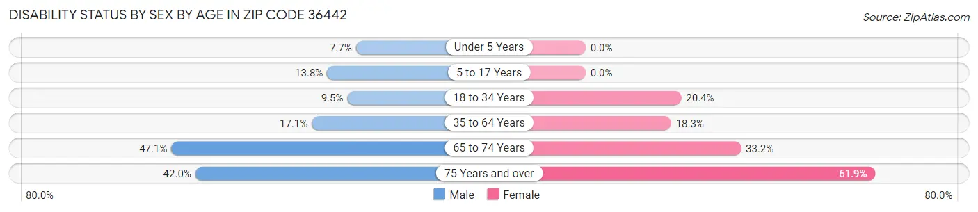 Disability Status by Sex by Age in Zip Code 36442