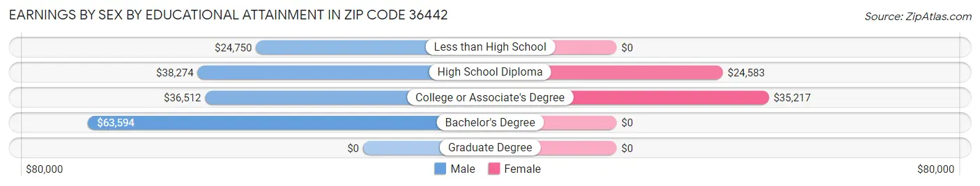 Earnings by Sex by Educational Attainment in Zip Code 36442