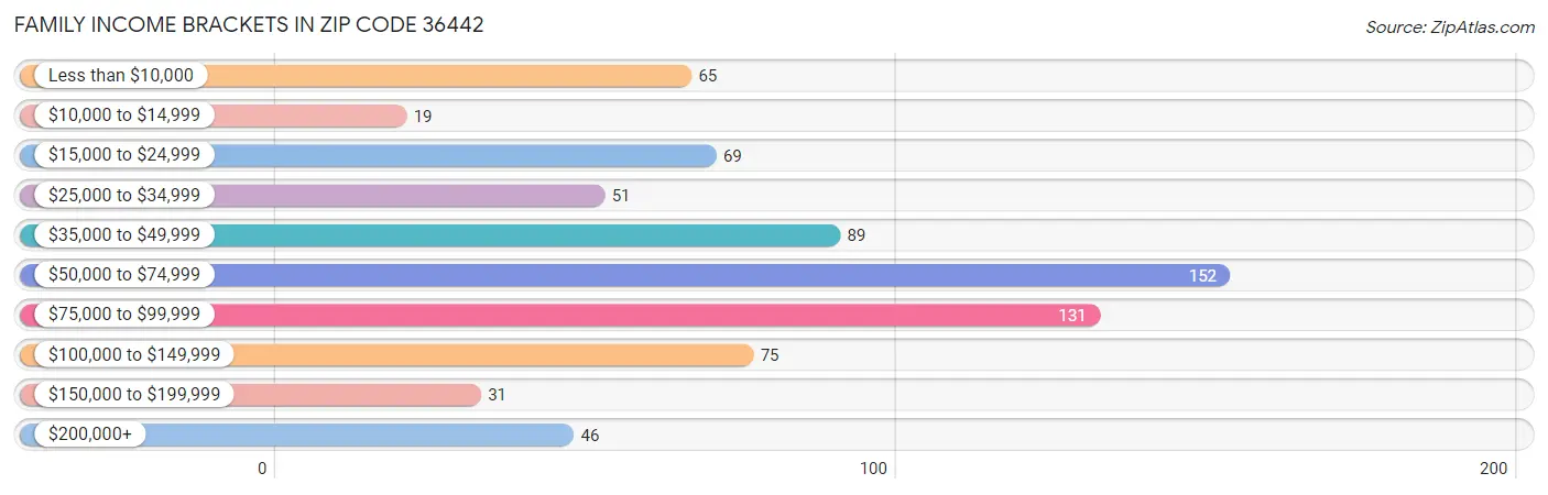 Family Income Brackets in Zip Code 36442