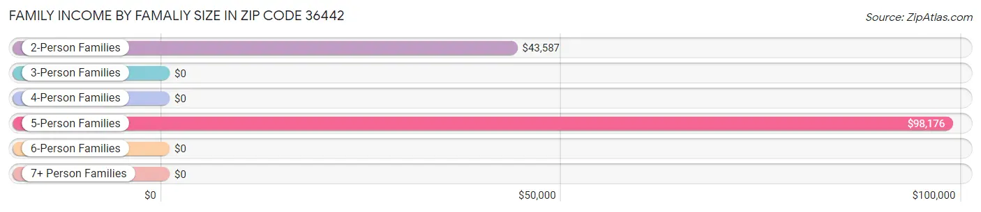 Family Income by Famaliy Size in Zip Code 36442