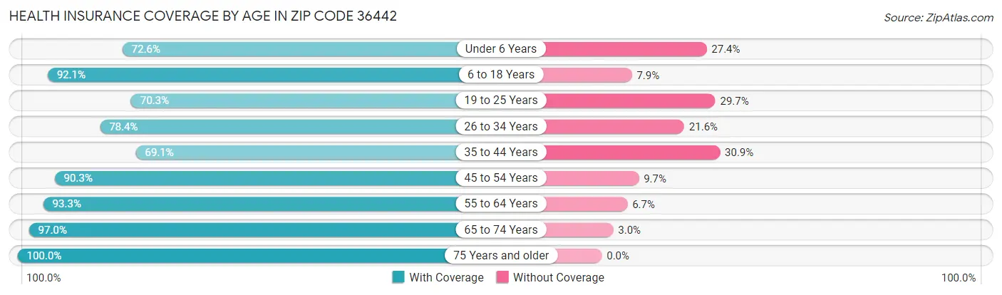 Health Insurance Coverage by Age in Zip Code 36442
