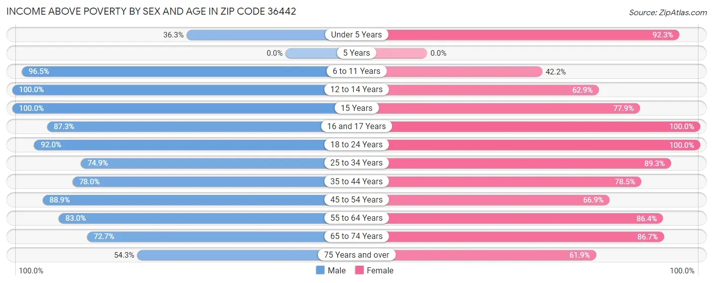 Income Above Poverty by Sex and Age in Zip Code 36442