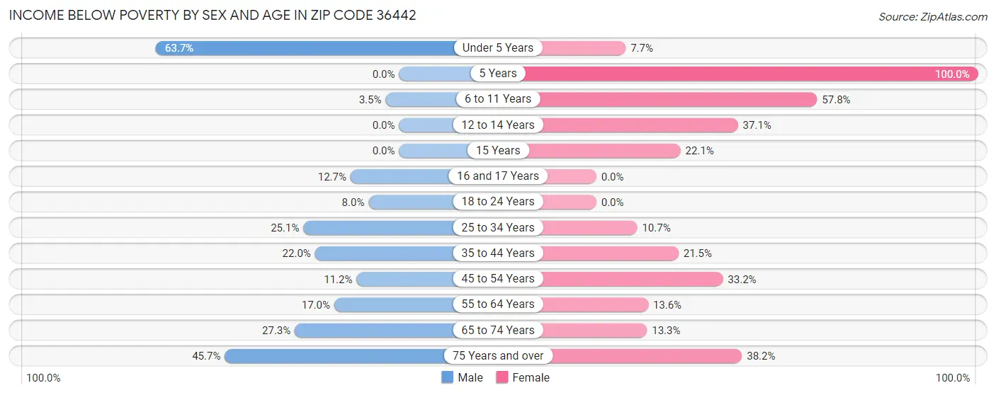 Income Below Poverty by Sex and Age in Zip Code 36442