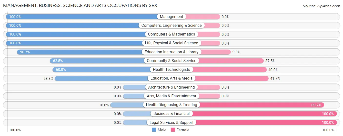Management, Business, Science and Arts Occupations by Sex in Zip Code 36442
